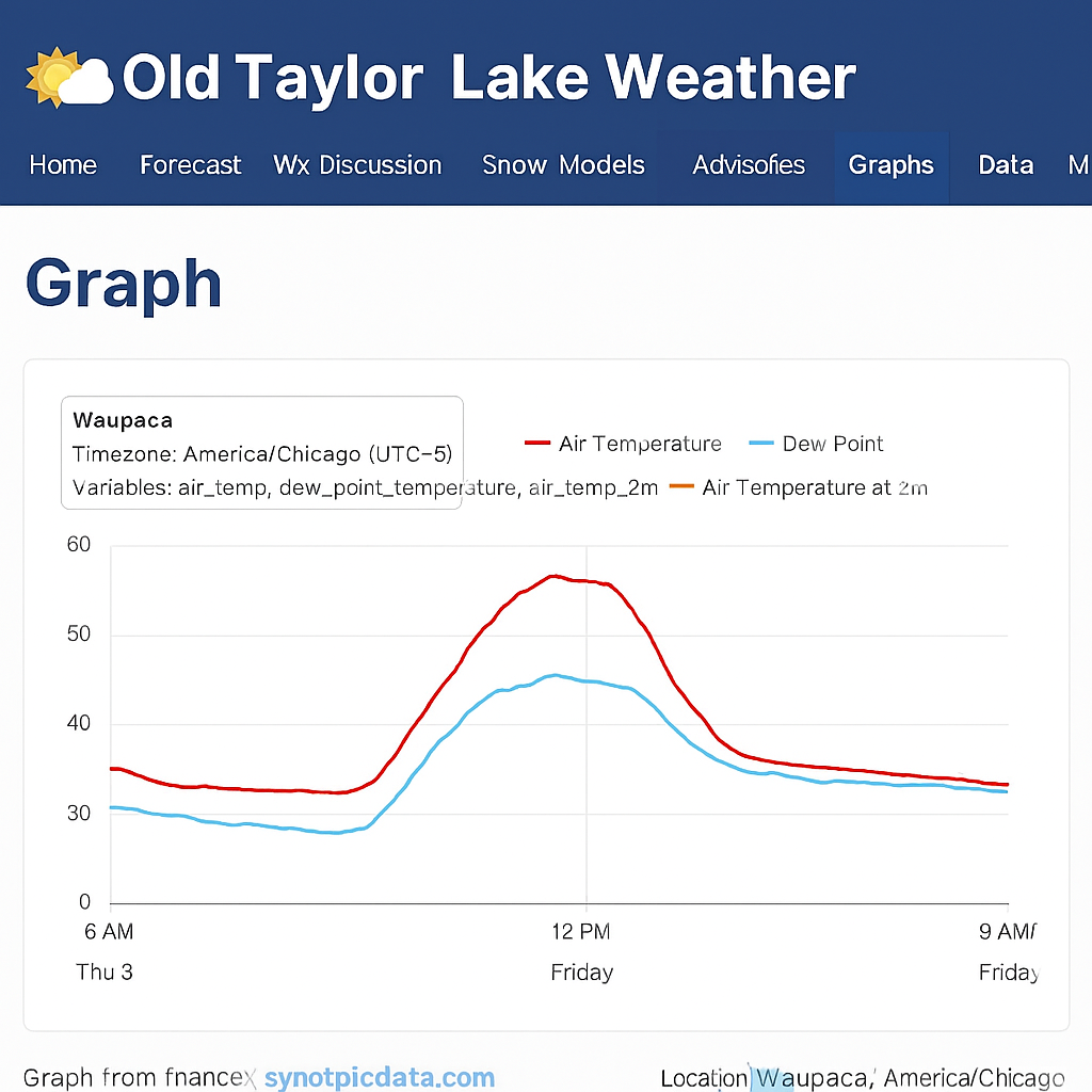 Relative Humidity Graph